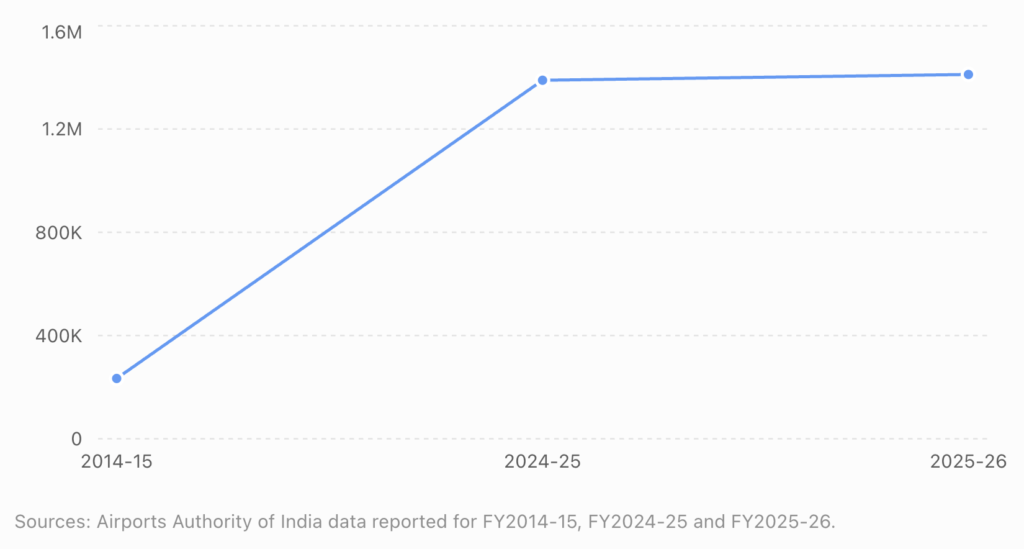 vijayawada airport passenger traffic graph