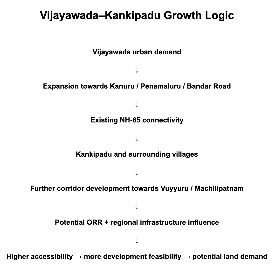 kankipadu growth logic
